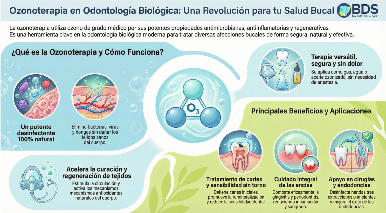 Infografía completa sobre ozonoterapia dental